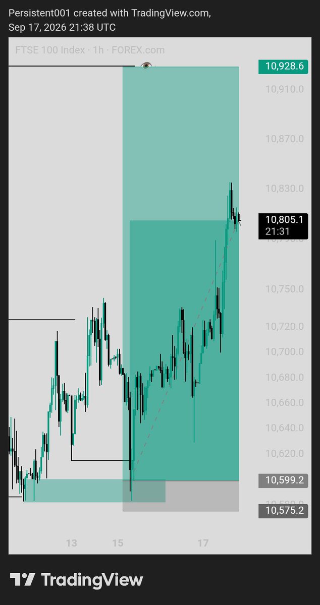 Persistent_0x's tweet photo. Holding up 🎯 
(Re-entry) Seeking to get. 

#UK100 +9.8R ..... 🦅
Precision 💆‍♂️ 

CRT SBI 
#FOCUS https://t.co/OuUIaetmm8