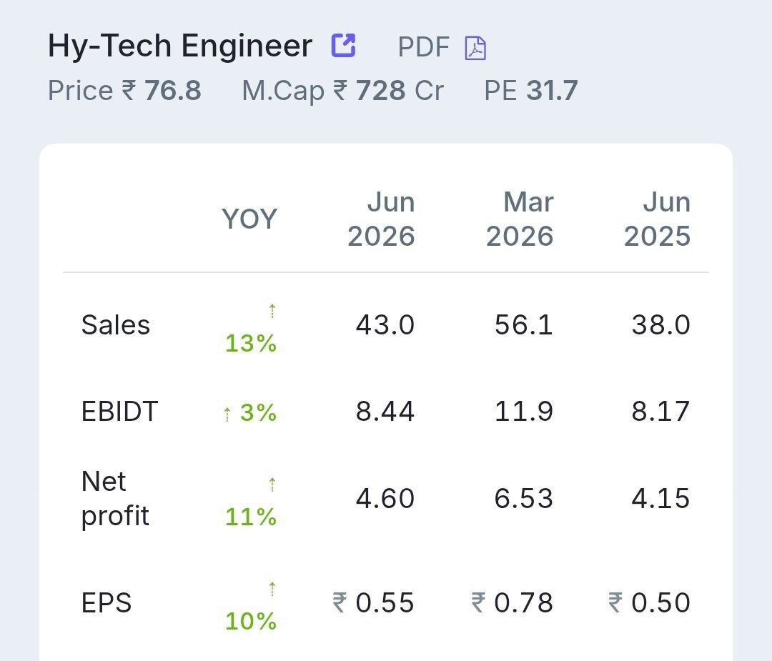 SaiVaru48492050's tweet photo. Hy Tech Engineer Posted Decent Results.
Disclaimer: Already Invested.
#HyTech #IPO https://t.co/v3j69ZQKwf