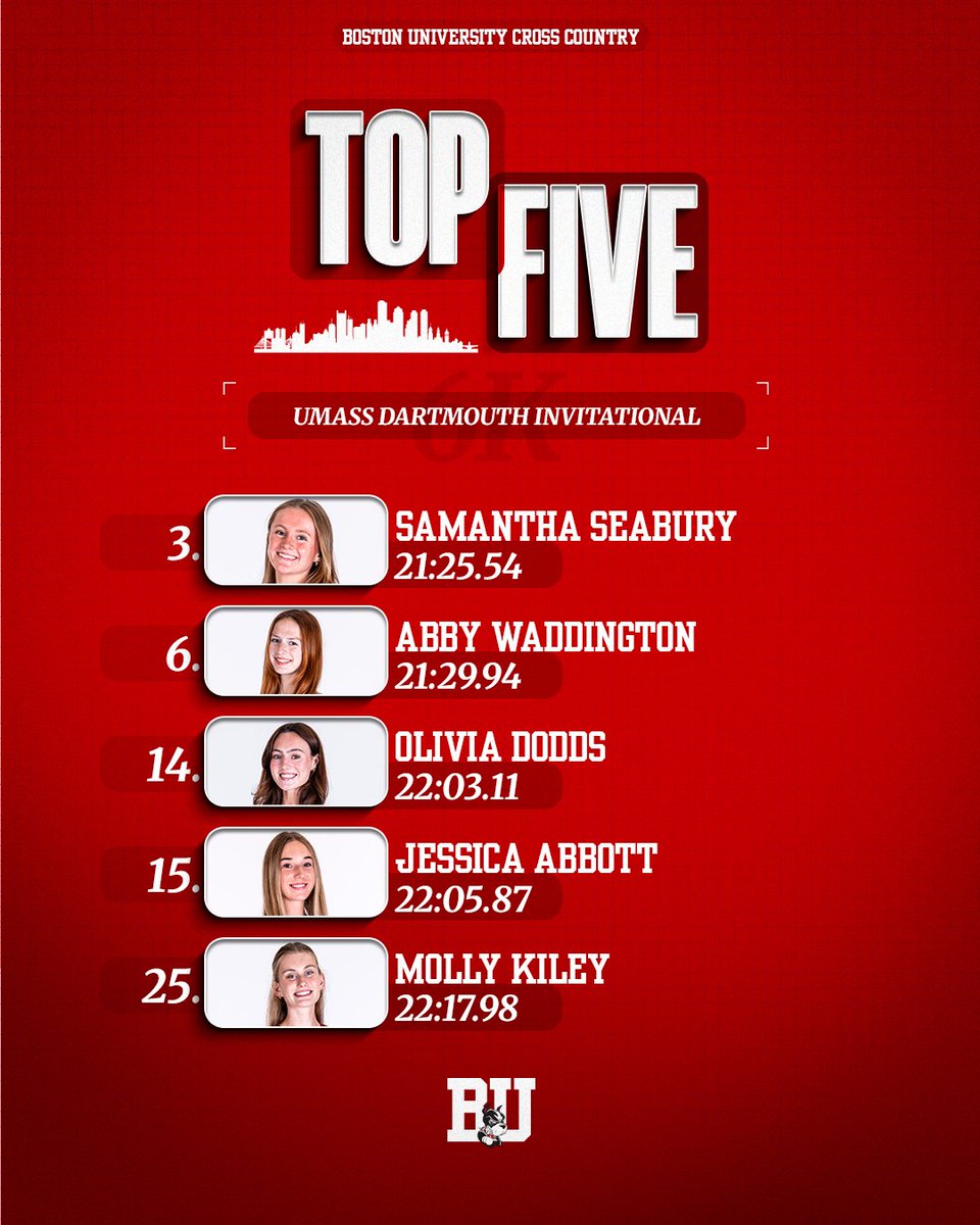 TerrierTFXC's tweet photo. All five of our scorers finished in the top 25 to lead us to victory at the UMass Dartmouth Invitational! https://t.co/M7IUAVJl3h