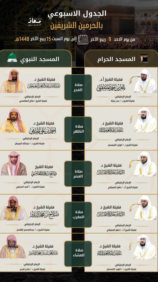 b_vg46's tweet photo. الجدول الاسبوعي لائمة المسجد الحرام والمسجد النبوي من يوم الاحد 8 ربيع الآخر إلى يوم السبت 15 ربيع الآخر 1448هـ
 
#ماهر_المعيقلي  
#بندر_بليلة      
#الوليد_الشمسان 
#أحمد_الحذيفي  
#صلاح_البدير   
#عبدالمحسن_القاسم  
#عبدالله_البعيجان
#صالح_المغامسي https://t.co/ZiRJXgfynB