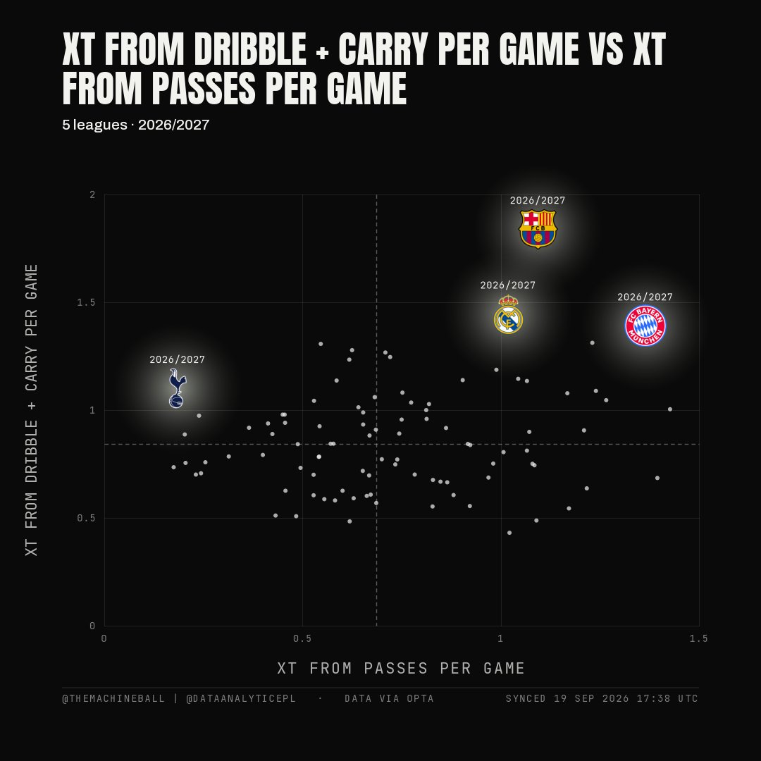 DataAnalyticEPL's tweet photo. 🚨TOTTENHAM HOTSPUR  (SPURS) REALITY.

➡️"To be continued"; https://t.co/Vp1ohEl6eK