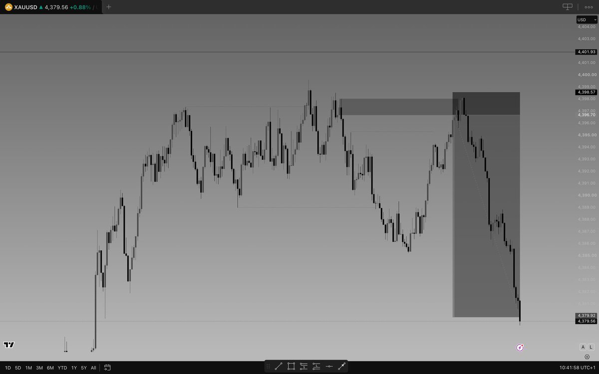 ChapX__X's tweet photo. 5th trade.
Structural high got broken, price is expected to retrace, then I spotted mss on 1min TF that confirms the retracement. 
(I considered one nearest low break as MSs cuz it also tapped into a poi). https://t.co/OGymk9r4Ba