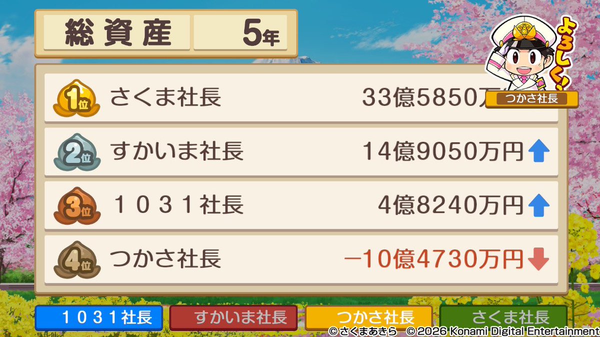 310ejb's tweet photo. 紫音、スカイマー君と桃鉄してきました！

つかさ社長は、借金で終わりました🥺
これじゃあ、令和の虎には出れないわね🙄 https://t.co/wN13WzisHX