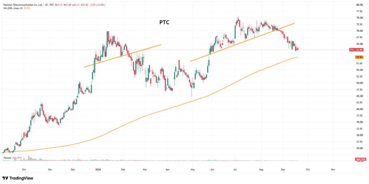 Nasir_dar101's tweet photo. PTC 
THAT WAS TOO OBVIOUS., But still, long way to go.
which way?
#ptc #kse100 #psx https://t.co/5wsZTJF7PF