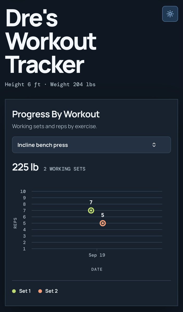 drevoudouriss's tweet photo. 10 minutes later, I have my own workout tracker 💪 📈 

Built with @Muse. I tell it my exercises, weights, sets, and reps. It logs everything and graphs my progress for each exercise.

Even added a light/dark mode toggle. https://t.co/aoyhAgG2ya