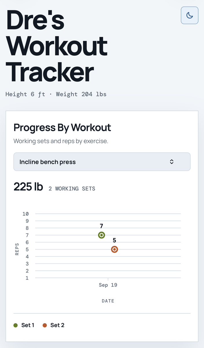 drevoudouriss's tweet photo. 10 minutes later, I have my own workout tracker 💪 📈 

Built with @Muse. I tell it my exercises, weights, sets, and reps. It logs everything and graphs my progress for each exercise.

Even added a light/dark mode toggle. https://t.co/aoyhAgG2ya