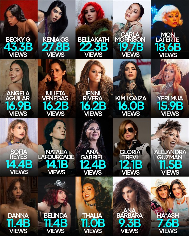 ChartMexican's tweet photo. Artistas femeninas mexicanas con más visualizaciones en TikTok, utilizadas sus canciones: https://t.co/9FoZpWq2yL