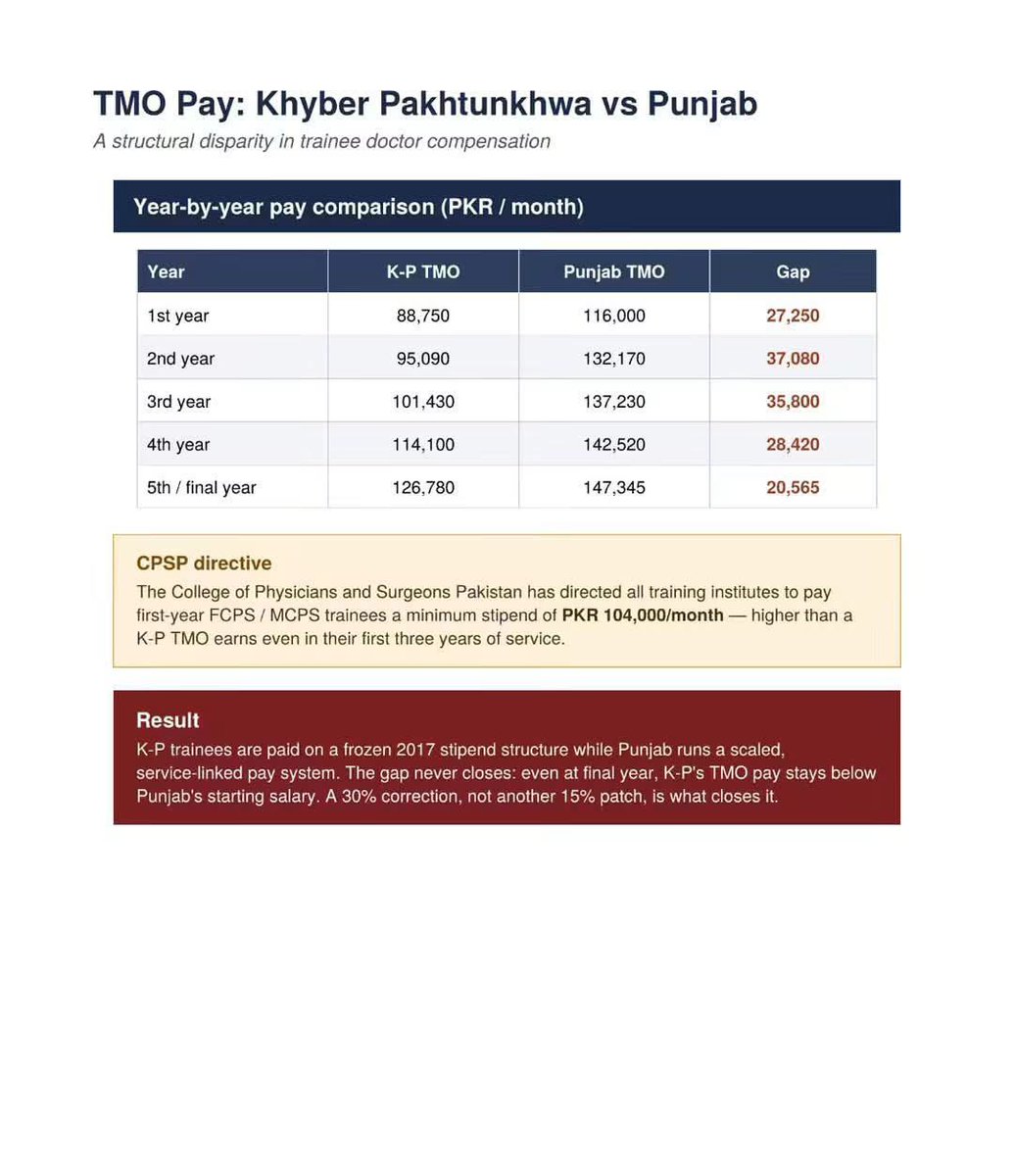 ZubairKhan61958's tweet photo. #30PercentPayRiseForKPDoctors https://t.co/gogfLUjsqz