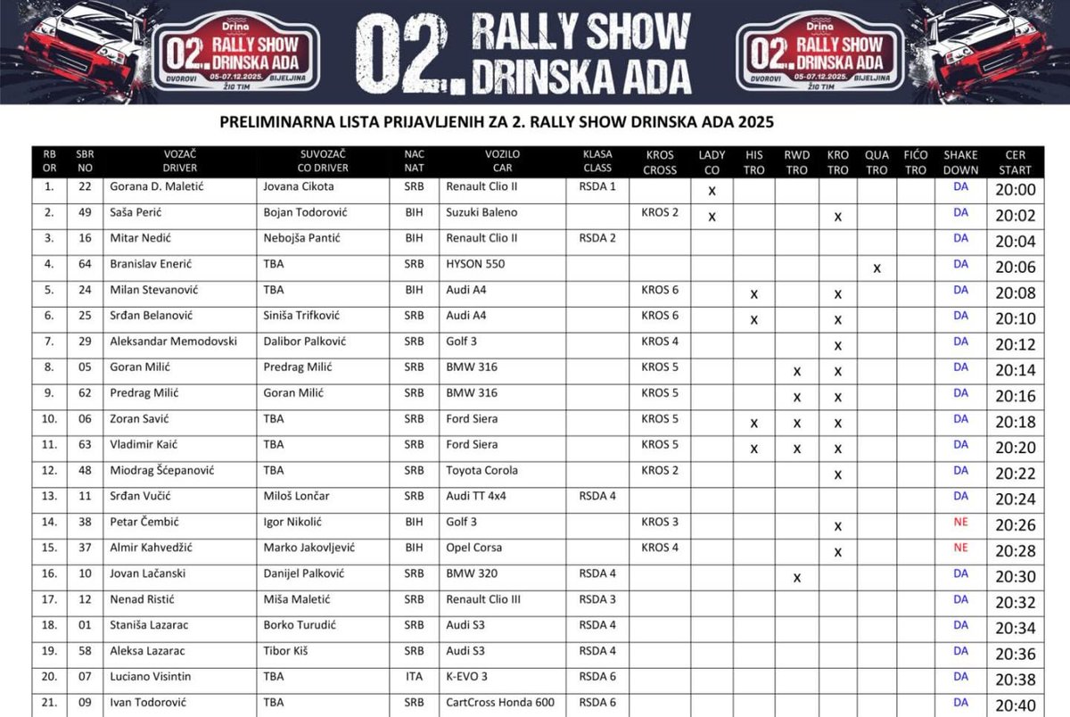 RoyceMileskm's tweet photo. THE FIRST PRELIMINARY ENTRY LIST FOR 2RSDA25 IS READY! Drinska Ada is buzzing! This year, 65 drivers are ready to take on the Drina gravel and deliver an unforgettable spectacle. The start is approaching—see you in Ada! https://t.co/YoWbABkxFE
