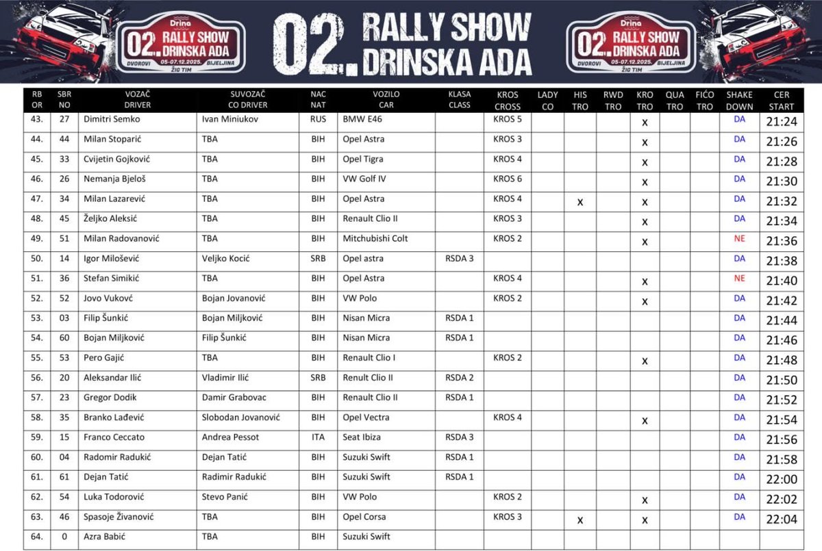 RoyceMileskm's tweet photo. THE FIRST PRELIMINARY ENTRY LIST FOR 2RSDA25 IS READY! Drinska Ada is buzzing! This year, 65 drivers are ready to take on the Drina gravel and deliver an unforgettable spectacle. The start is approaching—see you in Ada! https://t.co/YoWbABkxFE