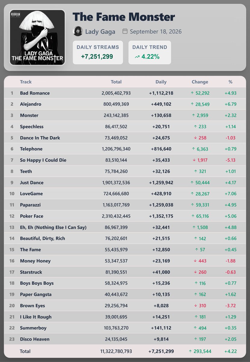 PopStats02's tweet photo. "The Fame Monster" by Lady Gaga earned 7,251,299 streams [+4.22%] on Spotify ( September 18, 2026 )

"Poker Face" saw the biggest rise — 1,352,175 streams [+5.06%] https://t.co/yMR8tYA87D