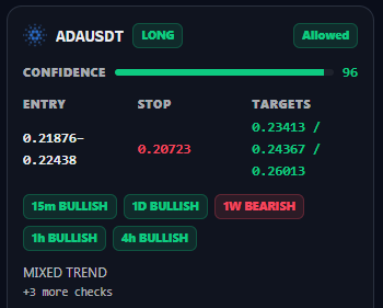 CryptoMegaSurge's tweet photo. cardano:native 

This signal is generated by AI based on available market data and technical indicators. It may be inaccurate or change as market conditions evolve. Do not rely on AI analysis alone. Always verify the signal and apply proper risk management. https://t.co/IneZao9Dxg