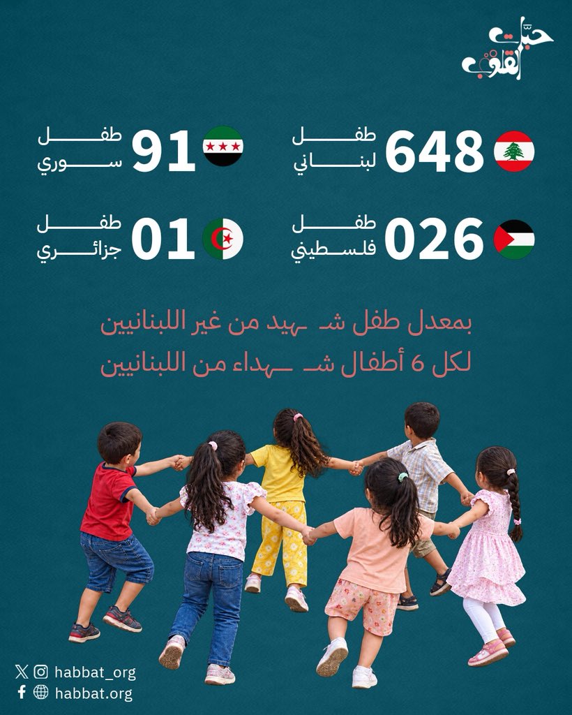 Habbat_org's tweet photo. 766 طفلًا من جنسيات مختلفة، جمعهم مصير واحد: ضحايا العـ.دوان الإسرائيلي على لبنان.

#حبّات_القلوب
#Sep207souls https://t.co/kXPBpjiV81
