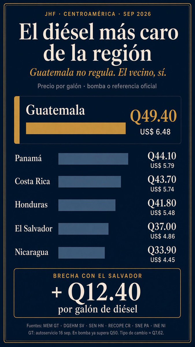 JHFrancoGt's tweet photo. Guatemala tiene el diésel más caro de Centroamérica: Q50 en bomba. El Salvador, Q37.
Importamos el mismo combustible. 

El vecino regula o subsidia. Aquí el precio entra, el IVA sube con la bomba. 

Presidente Arévalo: si ya somos los más caros de la región, ¿por qué el alivio no está en el surtidor?