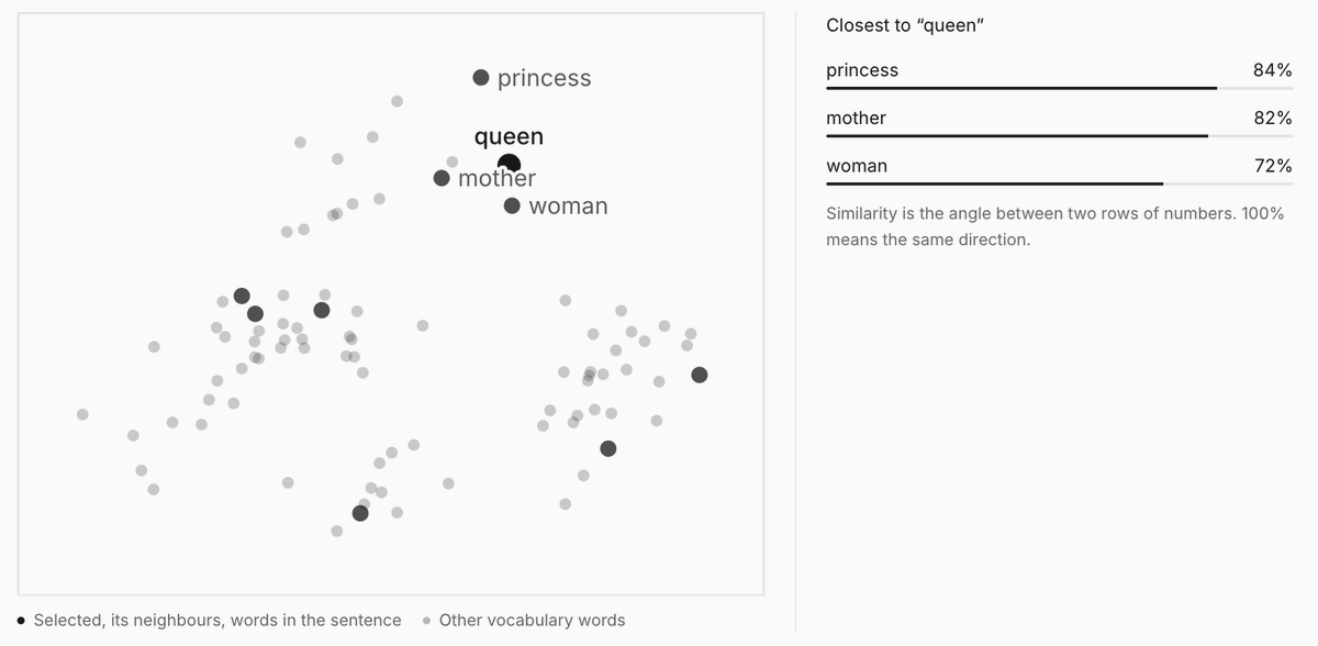 xeduardmur's tweet photo. How does a neural network turn words into numbers: https://t.co/s7gq1mSjqQ https://t.co/bKgoyPkQA7