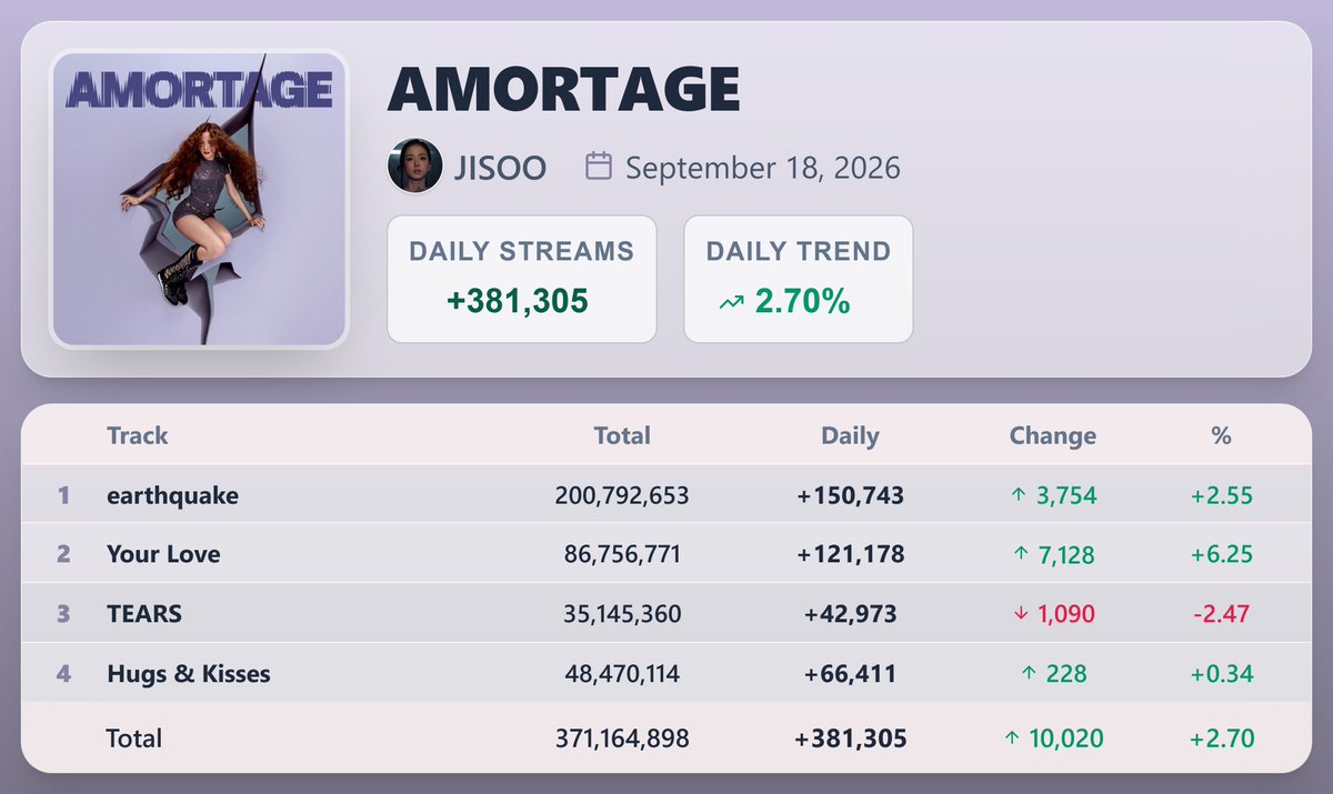 KpopStats07's tweet photo. "AMORTAGE" by JISOO earned 381,305 streams [+2.70%] on Spotify ( September 18, 2026 )

"Your Love" saw the biggest rise — 121,178 streams [+6.25%] https://t.co/XudI9rVz4Q