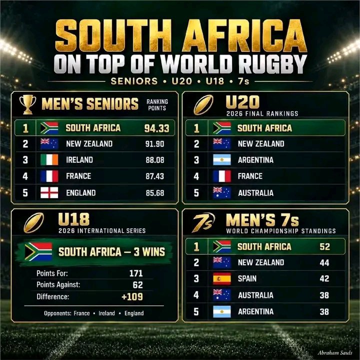 scrumming_ten's tweet photo. 🇿🇦🇿🇦🇿🇦👌🏻👌🏻👌🏻 https://t.co/KsOF6s6Kr7