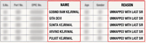 MjManishJha3's tweet photo. SIR की छंटनी में अब Arvind Kejriwal का परिवार भी ‘Unmapped’!

Kejriwal, Sunita Kejriwal, बेटे Pulkit और माता-पिता को Delhi Election Commission ने SIR के तहत नोटिस जारी किया है.

मतलब वोटर लिस्ट के पुराने रिकॉर्ड से परिवार के पांचों नामों का मिलान नहीं हो पाया. अब जवाब देकर रिकॉर्ड का सत्यापन कराना होगा.

दिलचस्प बात ये है कि New Delhi विधानसभा क्षेत्र के इस हिस्से में कुल 110 लोगों को इसी कैटेगरी में नोटिस मिला है.