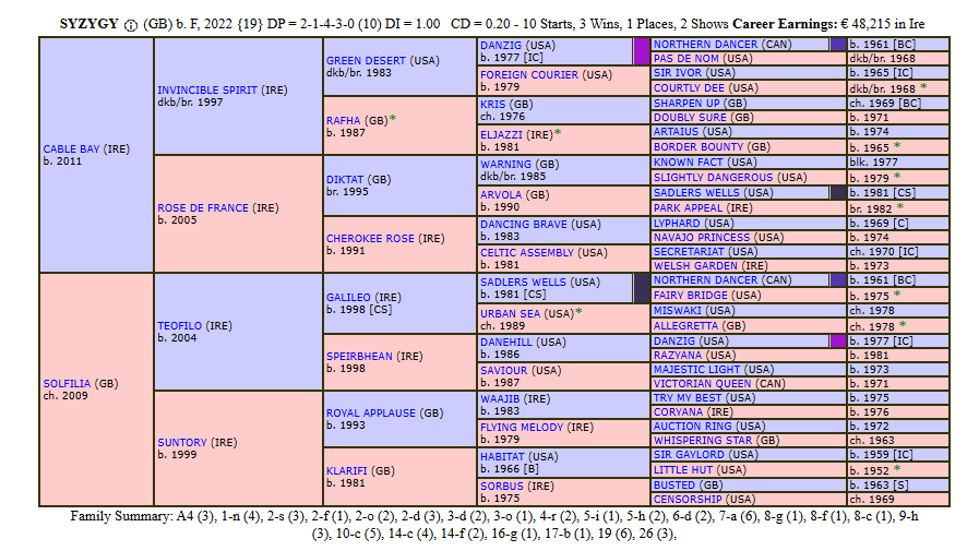 themastarata's tweet photo. Incredible this Syzygy - wins 80s #OuterinQ #SadlersWells #headgeared 3rd time, lol, obvs the cp's worked better than the blinkers but this time last year wins 1st h'cap OR54 - 10 starts l8r > likely OR100'ish now! @GowranPark1 https://t.co/LJhi2PZjvh 5x4 https://t.co/xZDshvitG2