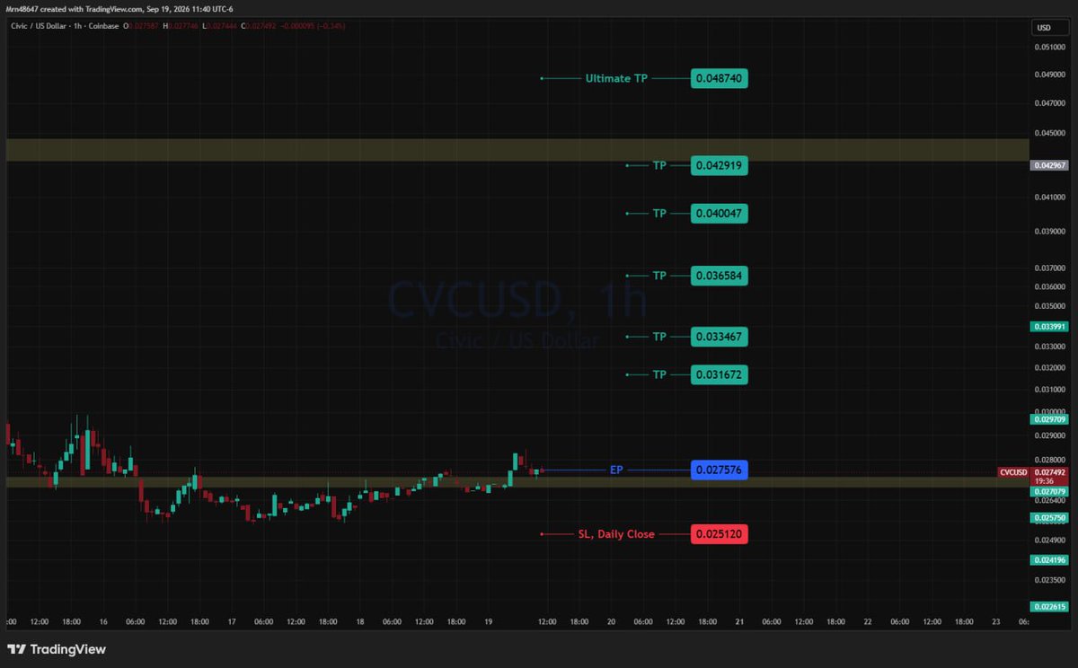 AlphaLensCrypto's tweet photo. π¨ ethereum:0x41e5560054824ea6b0732e656e3ad64e20e94e45/USD π¨
π§Ώ EP: 0.027576
π TP: 0.048740 (+76.75%)
π©Έ SL: 0.025120 (-8.91%)
βοΈ RR: 8.61
β‘οΈ When the algorithm speaks this clearly, we listen.
#CryptoSignals #Altcoins #CryptoTrading #BullRun #Crypto #AlphaLen https://t.co/3orNsIaRSv
