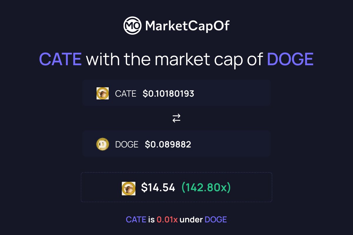 gem_insider's tweet photo. $CATE just tapped $115M

i’ve been in crypto since 2017, and one thing i’ve learned is that $100M runners rarely top at $100M...

they run straight into the billions

$CATE is one of the most relentless communities i’ve seen in a long time. they’ve held through major drawdowns and yet kept showing up every day

@PoorGoat_ has been the driving force behind that. he’s one of the hardest bag workers i’ve seen since Murad

imo $CATE is one of the clearest billion dollar contenders on SOL

@PoorGoat_ says they're flipping DOGE

with the momentum and community they have, i'm definitely not betting against him💪