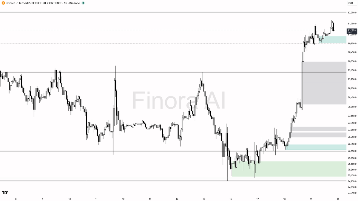 🟢 $BTC +0.7% shows 1h bullish bias worth tracking on this check-in 🧵👇 
 [📷](https://pbs.twimg.com/media/HSmSd3aX0AAvSnz.png) https://pbs.twimg.com/media/HSm
