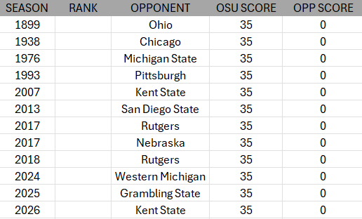 BuckeyeStatsFB's tweet photo. For the 12th time in program history, Ohio State leads 35-0 at halftime. All of the opponents were unranked.

Nine of the 12 games have been in the 21st century, and six have been in the last 10 years. https://t.co/RCtaeZdk6E