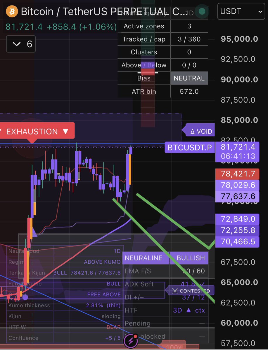 gh0stlayer's tweet photo. $BTC refuses to break through the $82k resistance zone… https://t.co/5jpZNrfPym