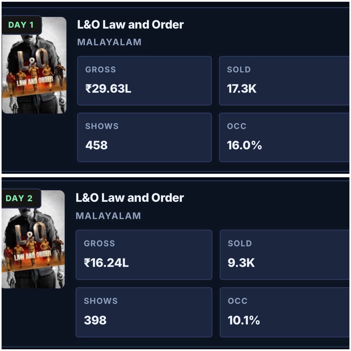 RackyDouglas's tweet photo. #Lowandorder 2 Days Tracked Gross Crossed ₹46Lakhs From Domestic and Overseas Crossed ₹20Lakhs

Total - ₹70Lakhs Worldwide with in 2Days 

By Tomorrow #Alone Will be out🙏 https://t.co/q6FkEFaHTm