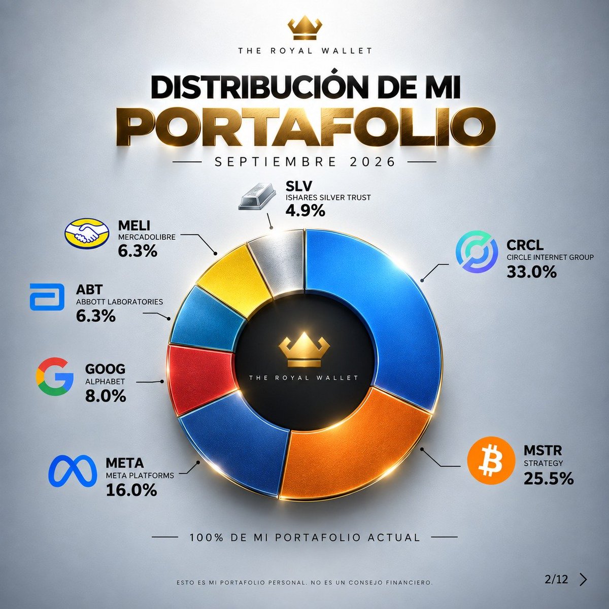 AlexMarreromx's tweet photo. Empecé a invertir en acciones a los 15 años.

En ese momento no quería hacerme millonario de la noche a la mañana.

Mi objetivo era mucho más simple: llegar a los 25 años y ver qué había sido capaz de construir.

Me obsesionaba aprender sobre inversiones y trataba de entender, sobre todo, la filosofía de Warren Buffett.

Después dejé las acciones, retiré mis ganancias y a los 16 años di mis primeros pasos en crypto.

Durante años fui bastante inconsistente.

Hasta hace un par de años, cuando decidí volver a tomármelo en serio y empezar a compartir públicamente el proceso.

Hace unos meses comencé nuevamente mi portafolio de acciones.

Cada compra ha sido compartida públicamente.

Hoy, el portafolio lleva:

+25.47% en el último mes
 +14.35% desde que comenzó el año
Pero los números son solo una parte de la historia.

Todos queremos ser millonarios.

Yo también.

Pero cada vez me interesa más construir pensando en 10, 20 o 30 años, sin perder de vista para qué estoy haciendo todo esto.

Para mí, la verdadera riqueza no será un número en una cuenta.

Será tener una familia, una bella esposa y un lindo hogar.

El dinero solo son los hacks que le meto al juego para avanzar más rápido en algunas misiones.

El objetivo siempre fue mucho más grande.

—Alex