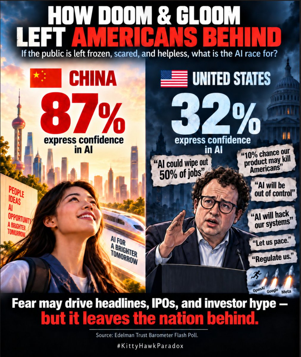 BezaBelayneh's tweet photo. What if the most successful product  of the AI boom isn’t the technology itself, but fear?  The smartest AI labs warn Americans that AI could kill us, wipe out jobs, and hack our systems. Then they turn around, race to release those unsafe products, and beg for regulations.

You can’t win the AI race if you teach your people to fear the finish line. #KittyHawkParadox