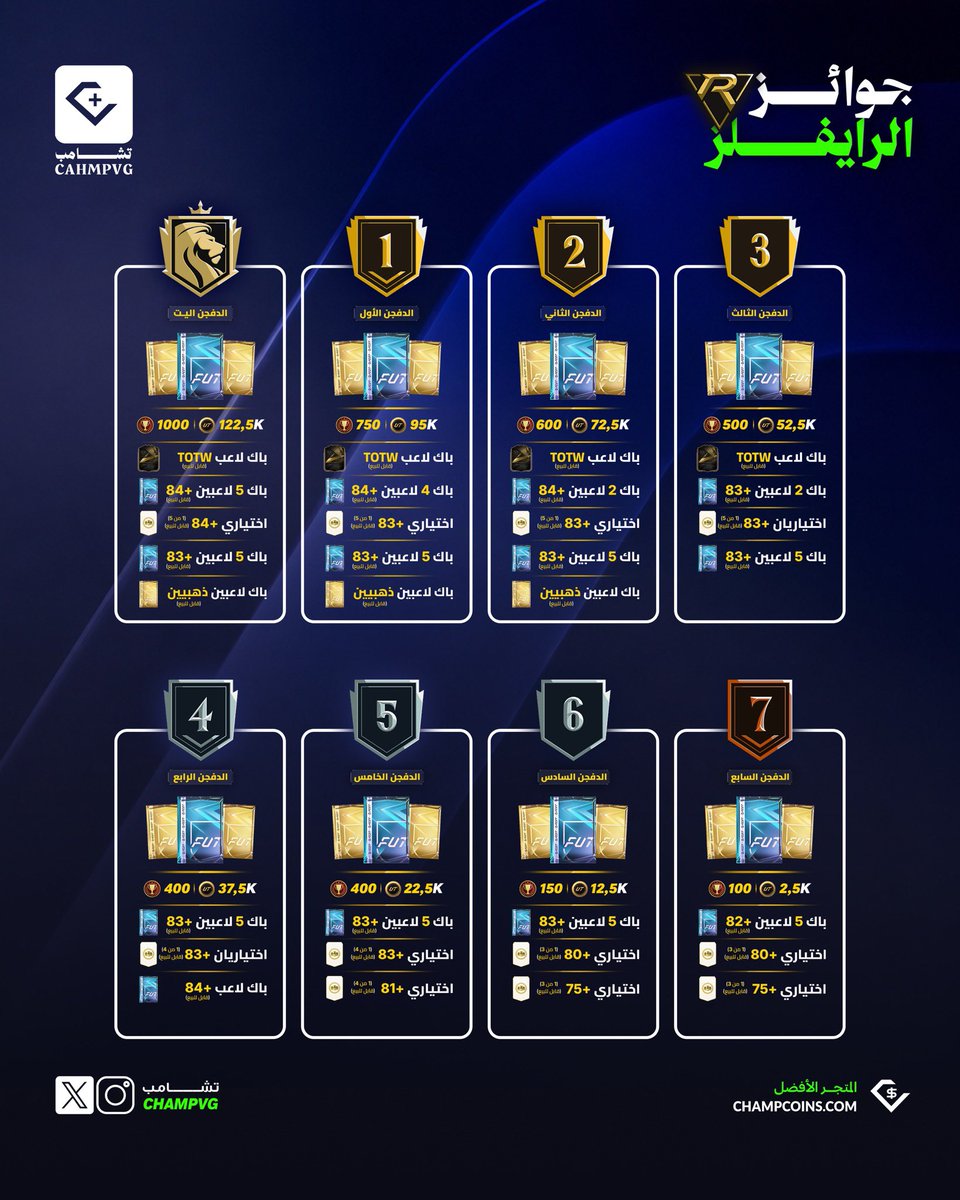 ChampVG's tweet photo. 🚨🚨— جميع جوائز طور الرايفلز في FC27 🔥🔥🎁

- اي ديفيجن وصلت حالياً 🤔⁉️. https://t.co/Tj6JpD7KRK