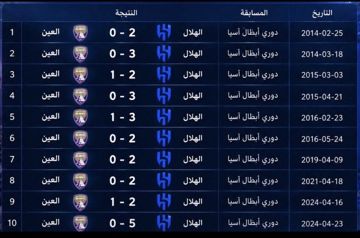 sifmt's tweet photo. @amerrhz55 خليك في تجيد المعجوز والقم من كل من هب ودب نادي ما عنده دوري اسيوي واحد كله بكائيات ومظلوميه ارجعي لتاريخ مواجهات الهلال والعين وشوفي مين كعبه اعلى، عادي ممكن تحط قبل اسمي د. او م. https://t.co/tGXvcTLsdO