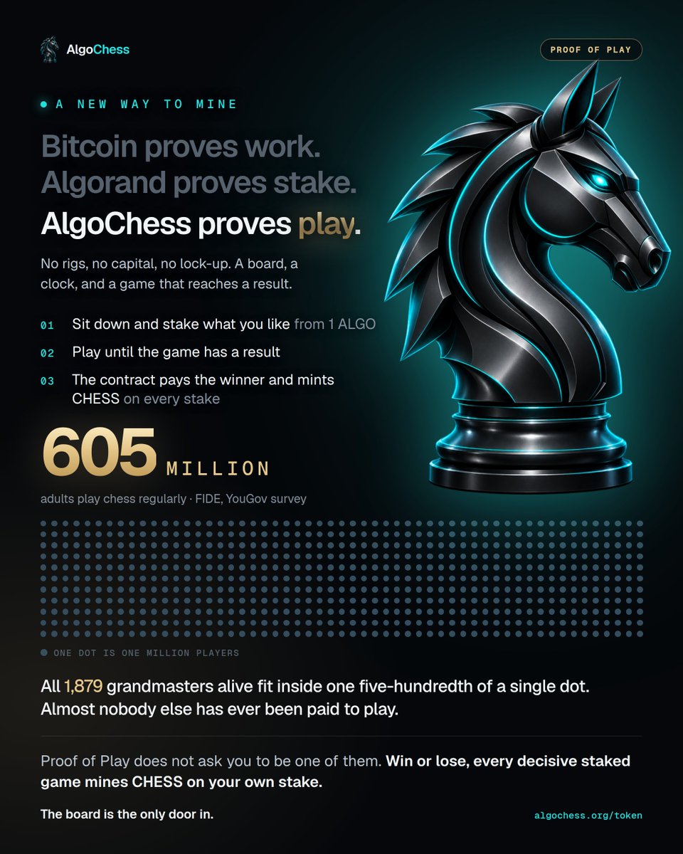 algochess's tweet photo. @chesscom 605 million adults play chess regularly. 1,879 of them are grandmasters. 

Every grandmaster alive would fit inside one five-hundredth of a single dot on this chart.

Almost nobody else has ever been paid to play the game they love.

https://t.co/59BbnmIDwK https://t.co/bPqKMxboVw