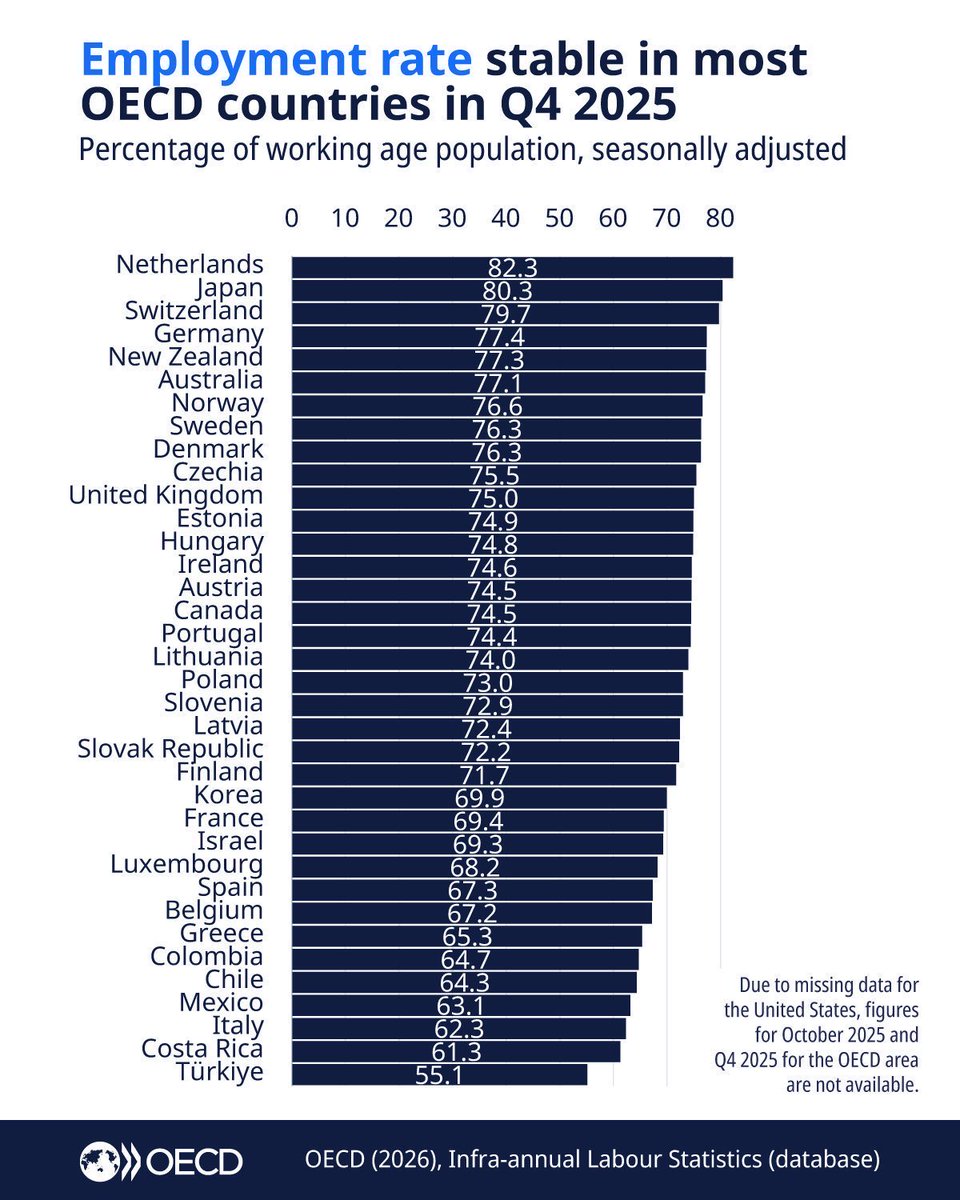 EconomyInformal's tweet photo. Employment Rate (%)

Netherlands🇳🇱: 82.3
Japan🇯🇵: 80.3
Switzerland🇨🇭: 79.7
Germany🇩🇪: 77.4
Australia🇦🇺: 77.1
Norway🇳🇴: 76.6
UK🇬🇧: 75.0
Canada🇨🇦: 74.5
Poland🇵🇱: 73.0
Korea🇰🇷: 69.9
France🇫🇷: 69.4
Spain🇪🇸: 67.3
Colombia🇨🇴: 64.7
Mexico🇲🇽: 63.1
Italy🇮🇹: 62.3
Türkiye🇹🇷: 55.1

@OECD https://t.co/vs5l2OWeUF