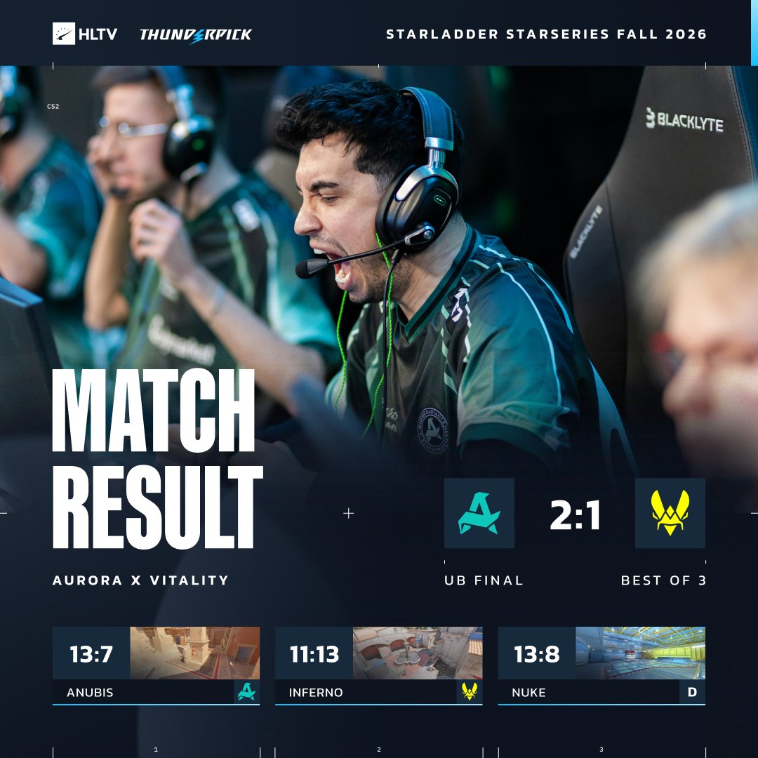 HLTVorg's tweet photo. Aurora pass through the upper bracket to reach StarSeries Grand Final 🙌 https://t.co/LH5TPn4uxi