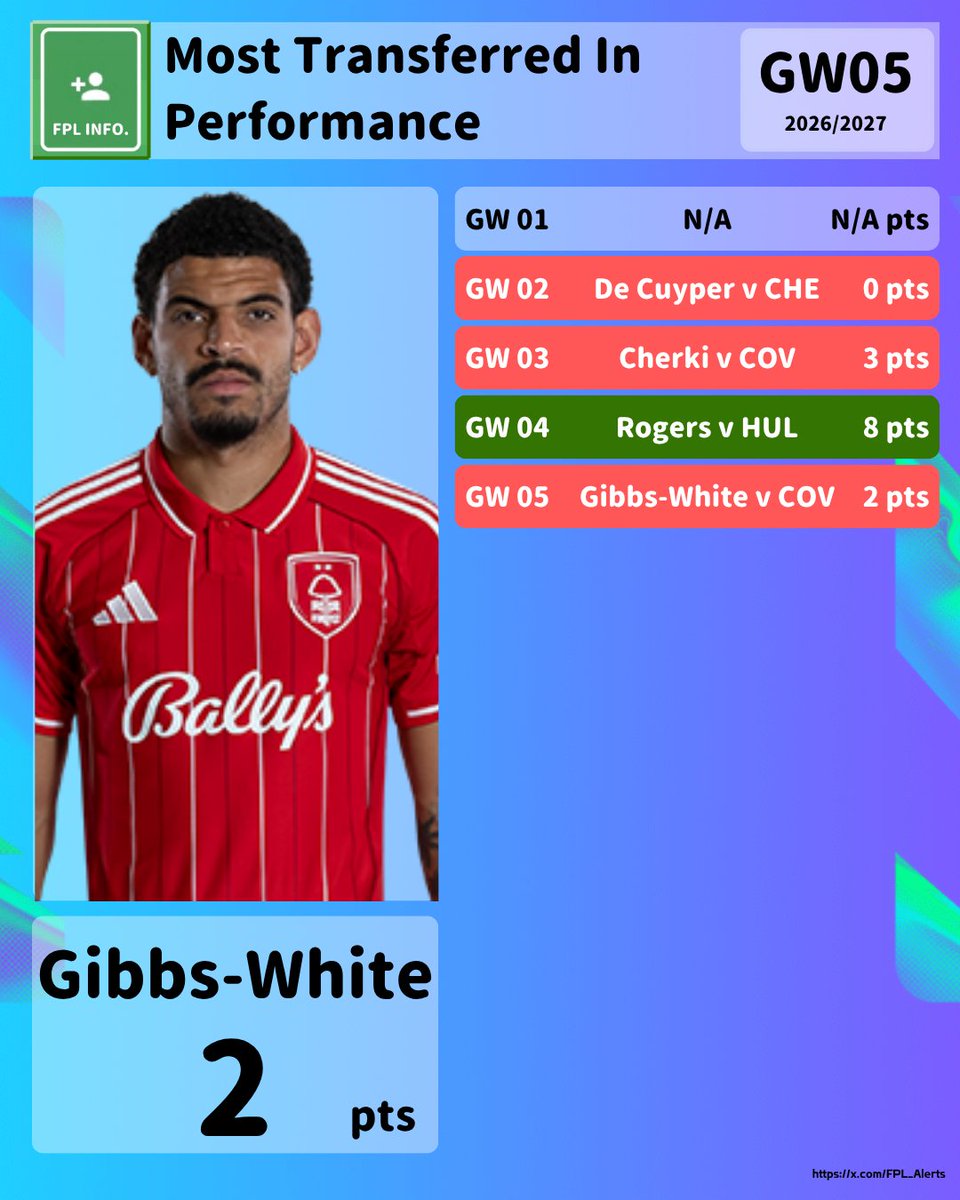 BetterB94026752's tweet photo. GW05: The Most Transferred In Performance

#FPL #FPLCommunity https://t.co/2XpFRRlRBQ