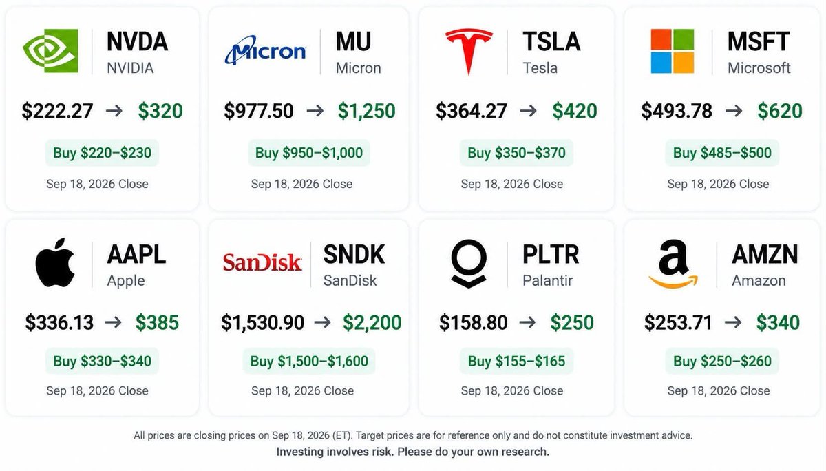 Here are some entry levels and price targets I’m watching for some of the hottest U.S. stocks in September.
Like and save this post in advance. 📈

$NVDA — $217