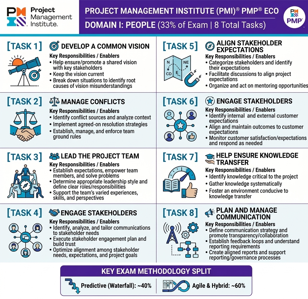 zeeshanj24's tweet photo. 🎯 PMP ECO 2026 BREAKDOWN33% People | 41% Process | 26% Business EnvironmentPMI has changed the game. It's no longer just about Gantt charts. #PMP #ProjectManagement #PMOT #PMI https://t.co/jo1shxu4Zx