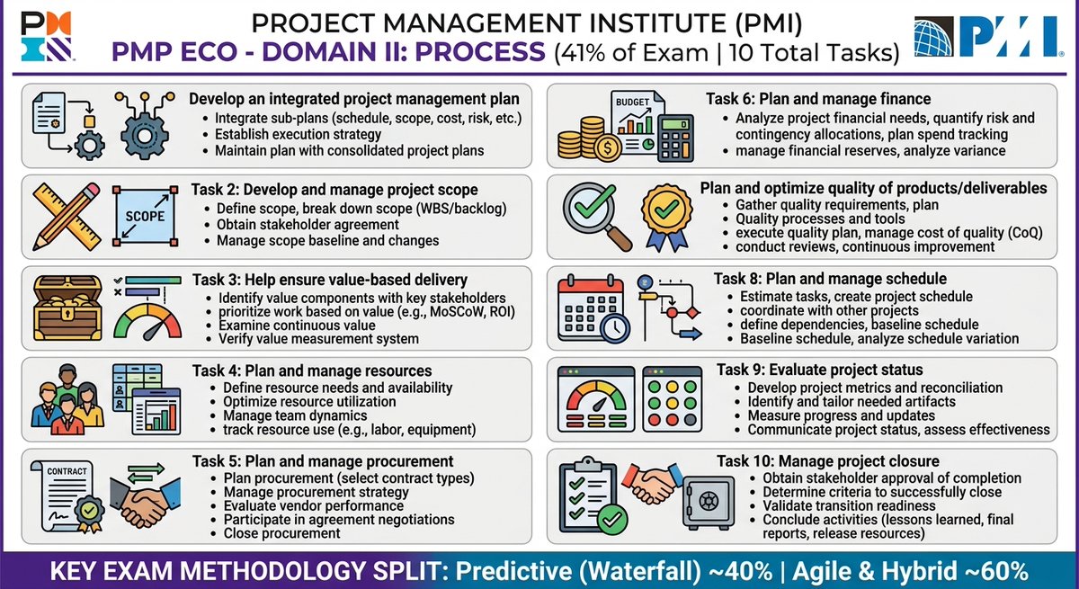 zeeshanj24's tweet photo. 🎯 PMP ECO 2026 BREAKDOWN33% People | 41% Process | 26% Business EnvironmentPMI has changed the game. It's no longer just about Gantt charts. #PMP #ProjectManagement #PMOT #PMI https://t.co/jo1shxu4Zx