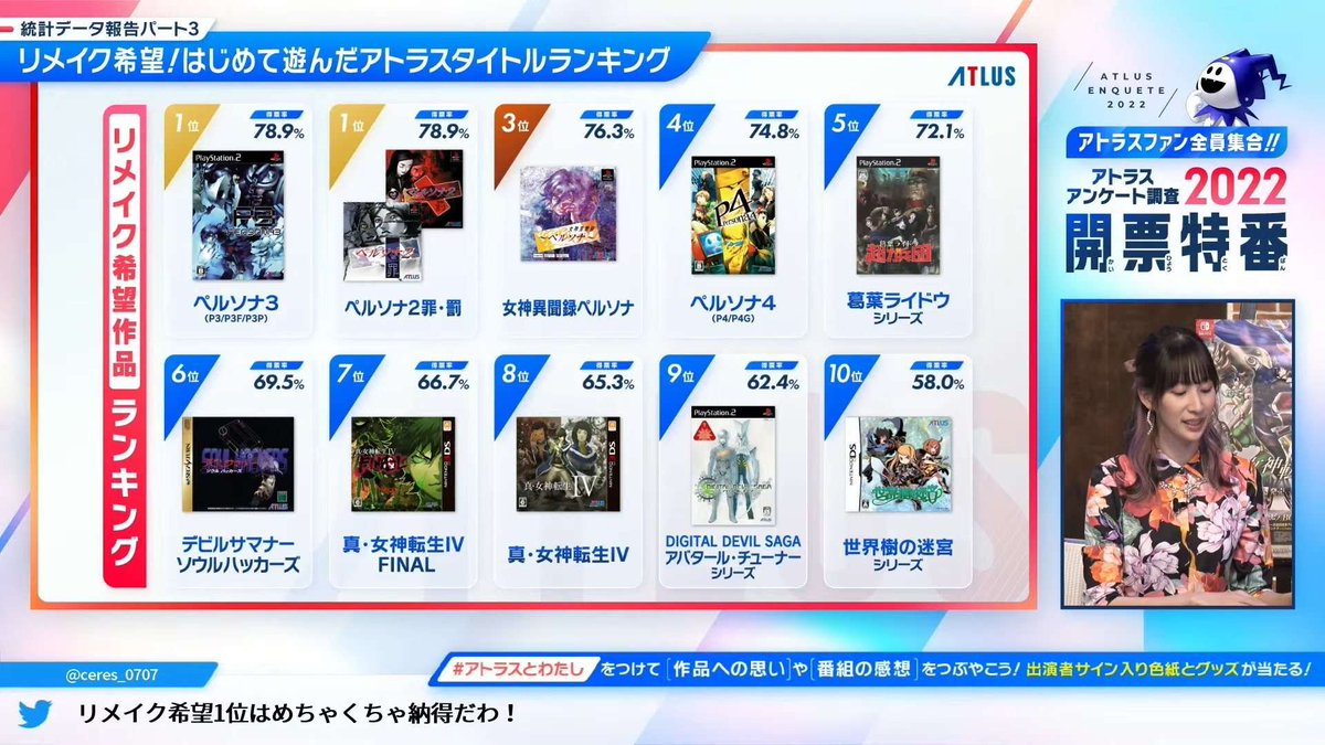 McKlioDyn's tweet photo. @Fajji_Hanji @chillguypete @wafflesOmega Both persona 1 and persona 2 remakes were more wanted than a 4 remake lol https://t.co/F1sFKIA74m