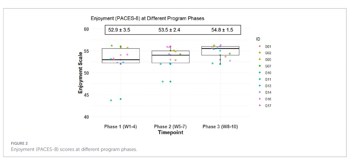 Adam_Weiner535's tweet photo. ⛳ Golf as #ProstateCancer survivorship medicine? Small but neat feasibility data ⛳

@FrontOncology, GREENS single-arm pilot in men on ADT:

🏌️‍♂️ 15 enrolled, 10 completed a 10-wk group golf + exercise program

✅ 90% attendance, 98.9% within-session adherence
✅ Zero grade 2+ adverse events
✅ High enjoyment and satisfaction, mean 7/7 willingness to recommend

⚠️ Small, single-arm, no control or oncologic endpoints

🎯 Men stuck with the program and loved it & adherence is critical in this space 

🔗 https://t.co/ICx2F8A8gZ
@AmerUrological @UroOnc @justindubinmd @UrologyTimes @urotoday @PCF_Science @PCFnews