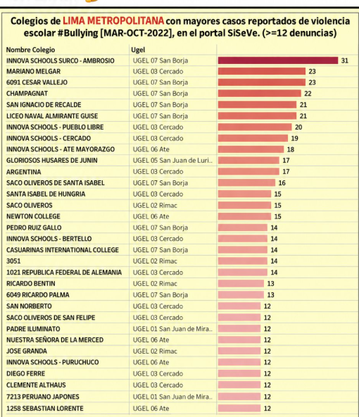 brendaguevara9's tweet photo. Acabo de ver este informe donde dice que mi colegio tiene más denuncias por bullying que el colegio de los marinos. Y de verdad pienso que, si no fui una víctima como tal, es porque nunca me dio miedo mandar a la mierda a quien se metiera conmigo o con mis hermanas https://t.co/ADYqwJRGFJ