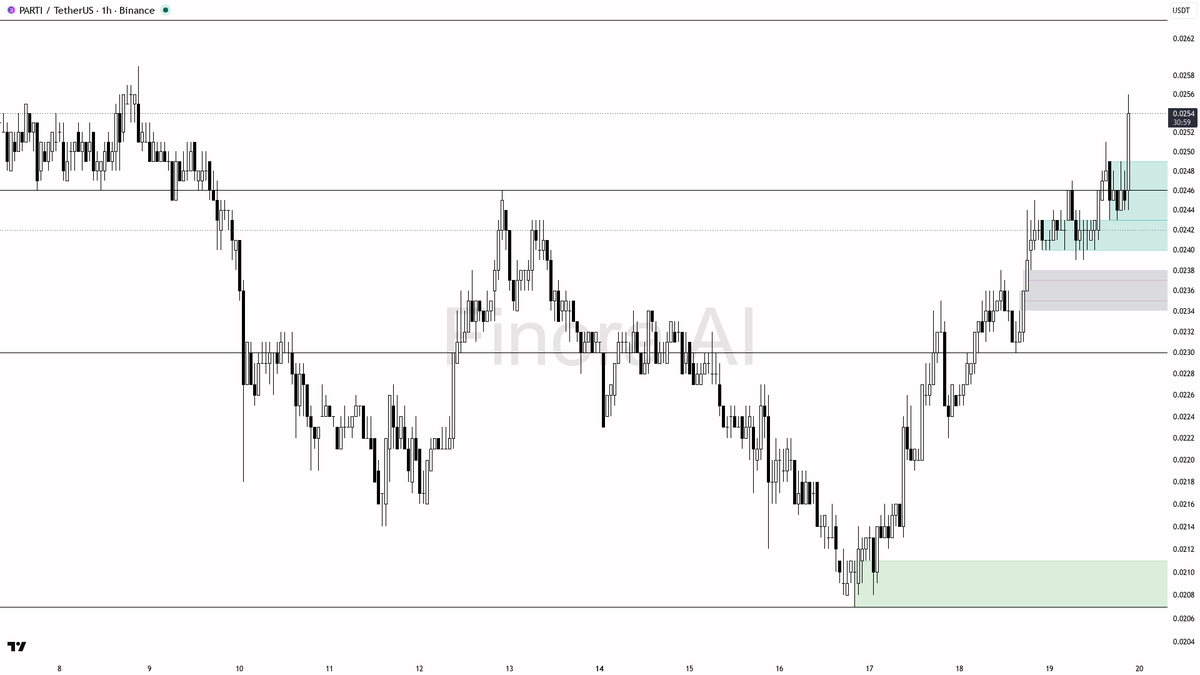 📈 $PARTI 11.3x volume spike shows buying pressure building on the 1h

- my bias is bullish here on the 1h while price holds above the last higher low, but this
