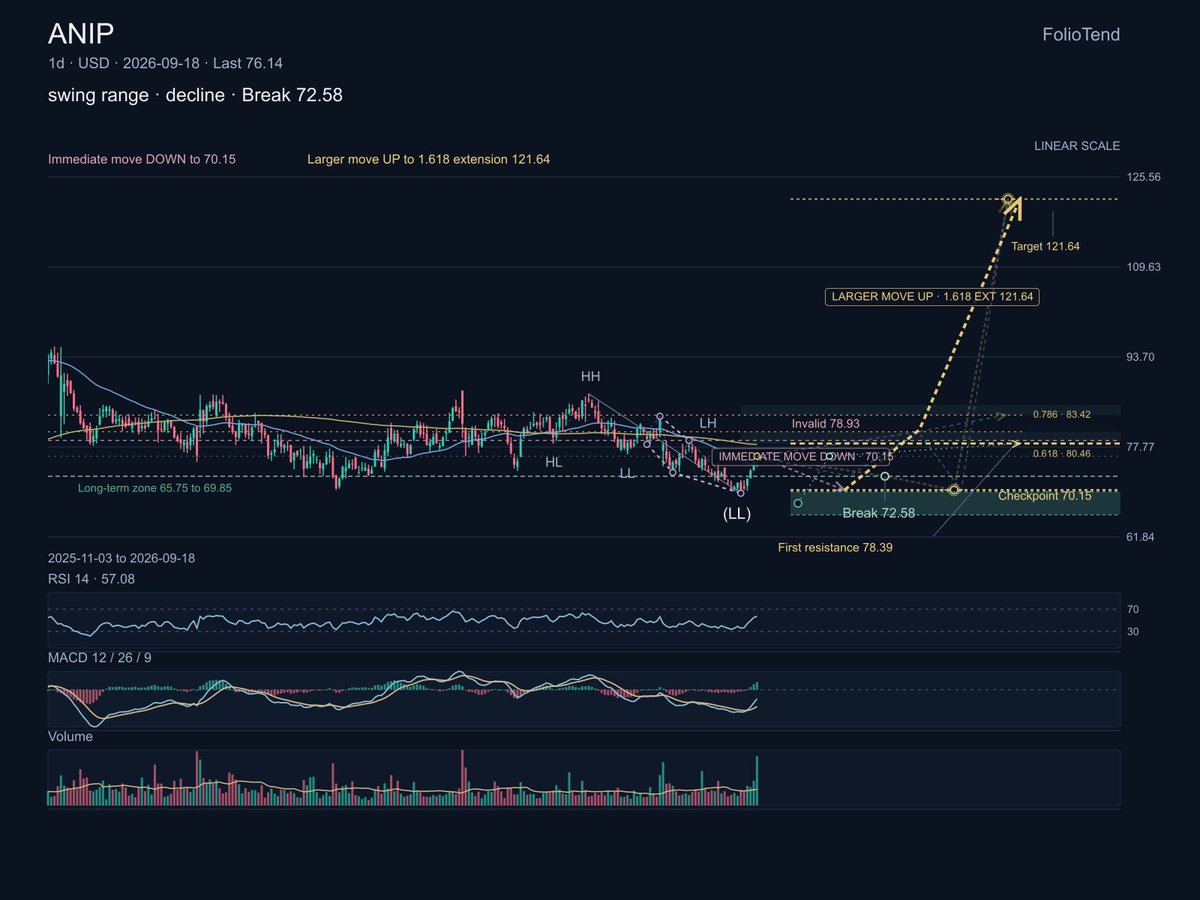 $ANIP is a recovery attempt inside a larger decline. The falling triangle is compressing, RSI is in the upper-50s, and MACD is improving, but the immediate fore
