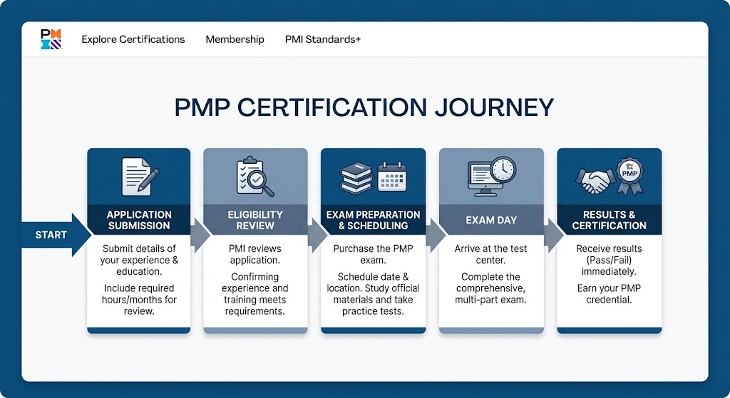 zeeshanj24's tweet photo. Master the PMP® Exam Content Outline (ECO)🚀Break down your prep into People (33%), Process (41%), &amp; Bus. Env. (26%). #PMP #ProjectManagement #PMOT #PMI https://t.co/SlJdYpyY5S