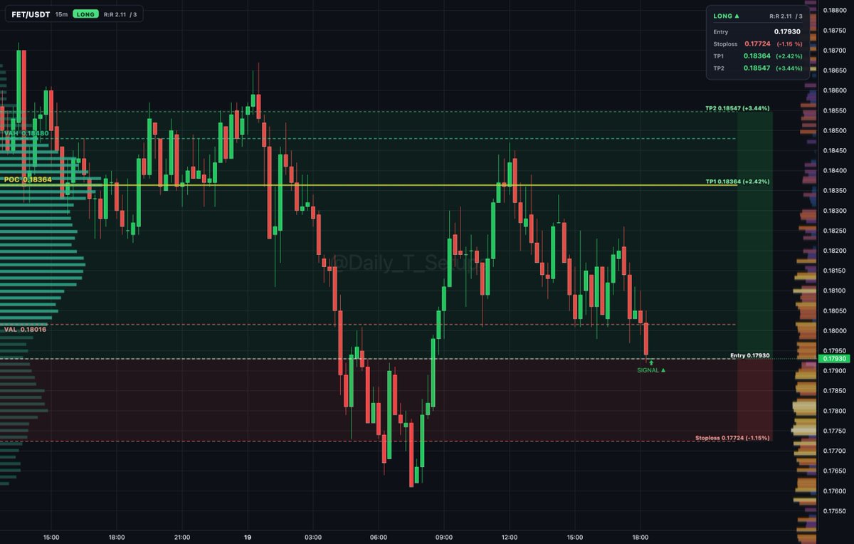 Daily_T_Setups's tweet photo. $FET auction rotation shows buyers absorbing below VAL at 0.18016.
🔼 Long setup
📍 Entry: 0.1793
🛑 Stop: 0.17724 (-1.1%)
🎯 TP1: 0.18364 (+2.4%)
🎯 TP2: 0.18547 (+3.4%)
⚖️ Half off at TP1 → stop to entry
#FetchAI #AuctionTheory https://t.co/H5UIpGIzVs