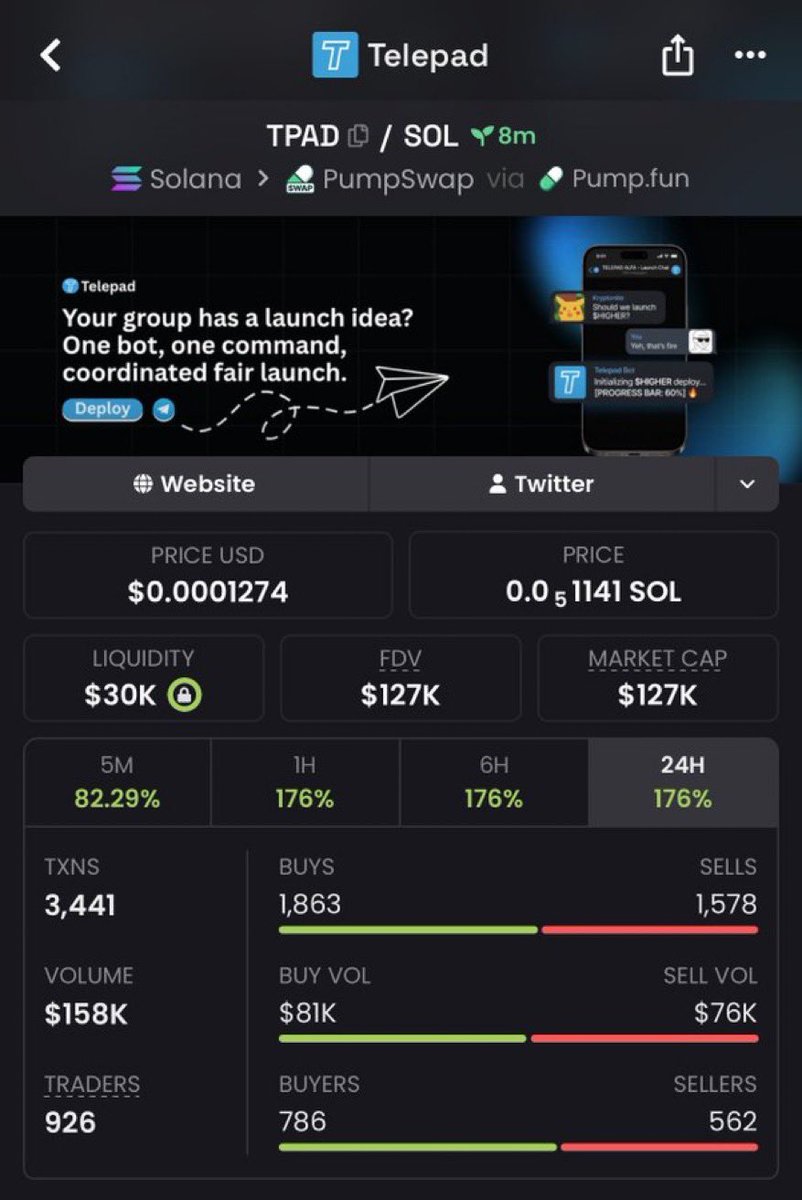 kryptoMerchant's tweet photo. 14.1x ROI secured from our $TPAD call 🔥🔥 
Dm to join TG now and don’t miss the next hit call 

Ca 84aFBuaAPeVKoFghavbvqGfjK7iBxkC7sKCZVhuupump

#memecoins1000x #solana https://t.co/8bZud8YMcT