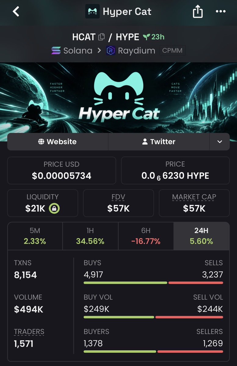 AlphaCaIIs's tweet photo. 🎈 2X ON $Hypercat 

🚀 Another successful call delivered.

📈 Precision entry. Strong execution. Solid gains.

🔥 More early opportunities are on the way. Stay tuned.

#HyperCat #Solana #Crypto https://t.co/3cD7mtJczs