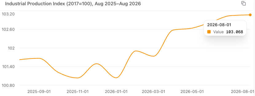 AnaisHowland18's tweet photo. August industrial output was flat, but manufacturing fell 0.3% after seven monthly gains. Utilities rose 1.8%, masking the softer factory picture. If that weakness persists, it complicates the case for more tightening. https://t.co/pbKvShfeux